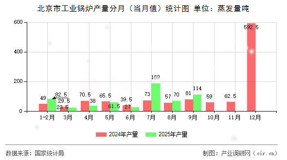 北京市工業(yè)鍋爐產(chǎn)量分月（當(dāng)月值）統(tǒng)計(jì)圖