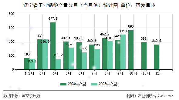 遼寧省工業(yè)鍋爐產(chǎn)量分月（當(dāng)月值）統(tǒng)計圖