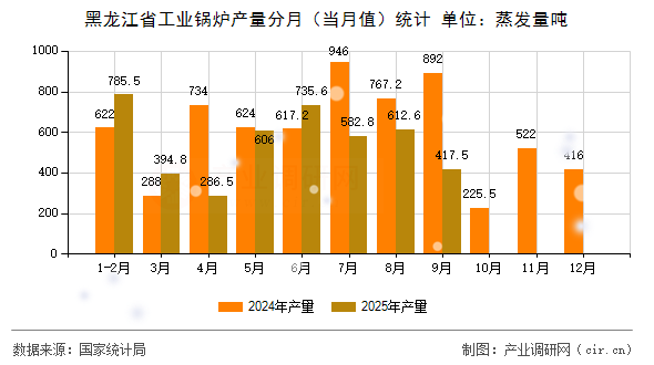 黑龍江省工業(yè)鍋爐產(chǎn)量分月（當月值）統(tǒng)計