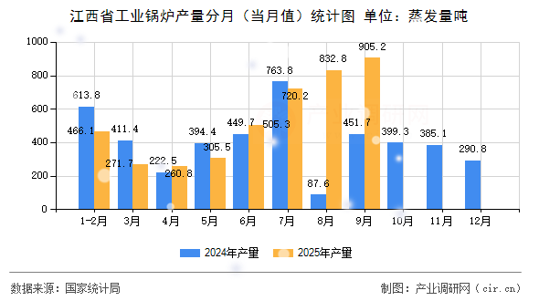 江西省工業(yè)鍋爐產量分月(當月值)統(tǒng)計圖 江西省工業(yè)鍋爐產量分月(當月值)統(tǒng)計圖