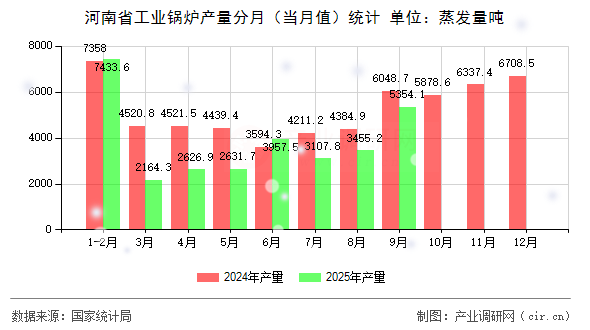 河南省工業(yè)鍋爐產(chǎn)量分月(當月值)統(tǒng)計 河南省工業(yè)鍋爐產(chǎn)量分月(當月值)統(tǒng)計