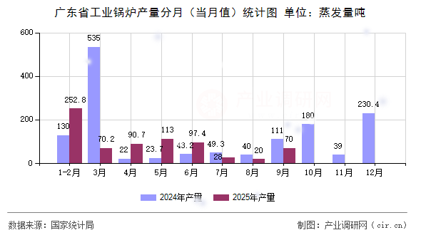 廣東省工業(yè)鍋爐產(chǎn)量分月（當(dāng)月值）統(tǒng)計(jì)圖