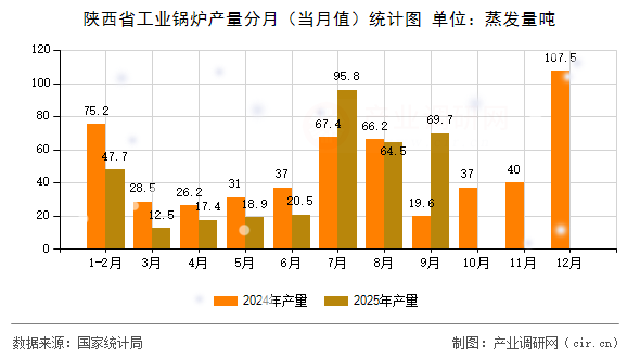 陜西省工業(yè)鍋爐產(chǎn)量分月（當(dāng)月值）統(tǒng)計(jì)圖