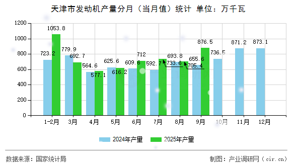 天津市發(fā)動機產(chǎn)量分月（當月值）統(tǒng)計
