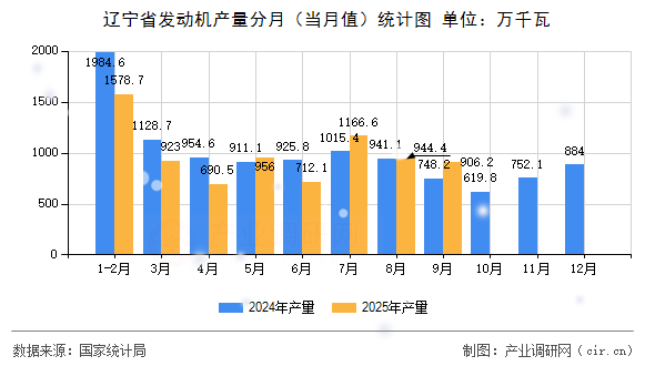 遼寧省發(fā)動機產(chǎn)量分月(當(dāng)月值)統(tǒng)計圖 遼寧省發(fā)動機產(chǎn)量分月(當(dāng)月值)統(tǒng)計圖
