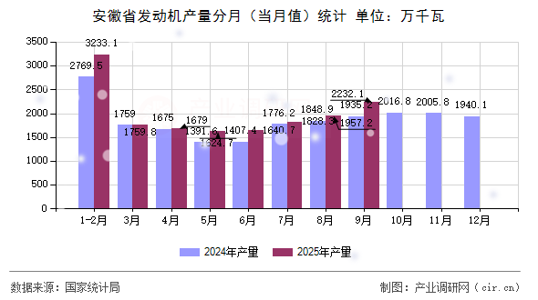 安徽省發(fā)動(dòng)機(jī)產(chǎn)量分月（當(dāng)月值）統(tǒng)計(jì)