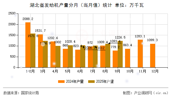 湖北省發(fā)動(dòng)機(jī)產(chǎn)量分月（當(dāng)月值）統(tǒng)計(jì)