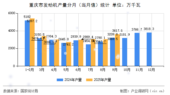 重慶市發(fā)動(dòng)機(jī)產(chǎn)量分月(當(dāng)月值)統(tǒng)計(jì) 重慶市發(fā)動(dòng)機(jī)產(chǎn)量分月(當(dāng)月值)統(tǒng)計(jì)