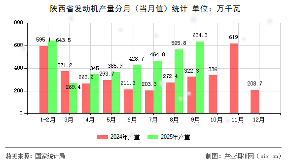 陜西省發(fā)動(dòng)機(jī)產(chǎn)量分月（當(dāng)月值）統(tǒng)計(jì)
