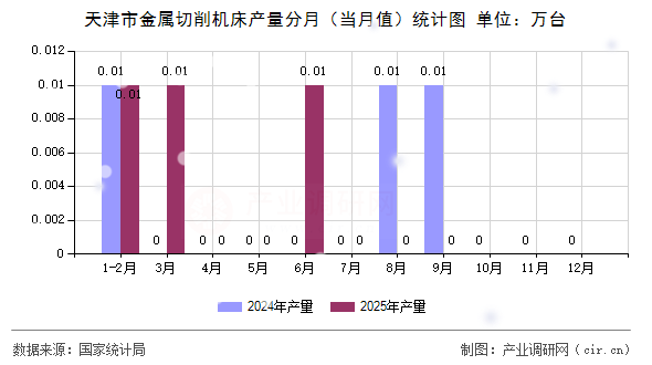 天津市金屬切削機床產量分月(當月值)統(tǒng)計圖 天津市金屬切削機床產量分月(當月值)統(tǒng)計圖