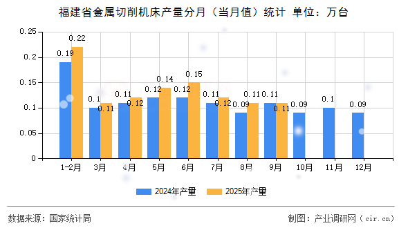福建省金屬切削機床產(chǎn)量分月(當月值)統(tǒng)計 福建省金屬切削機床產(chǎn)量分月(當月值)統(tǒng)計