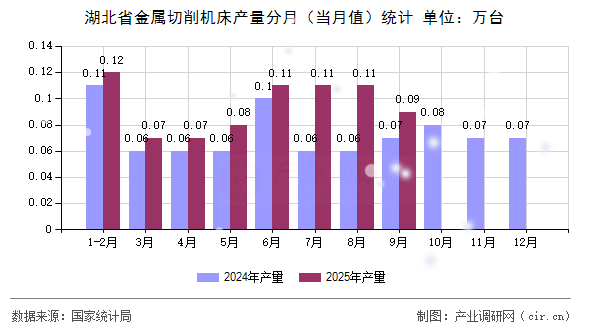 湖北省金屬切削機(jī)床產(chǎn)量分月（當(dāng)月值）統(tǒng)計(jì)