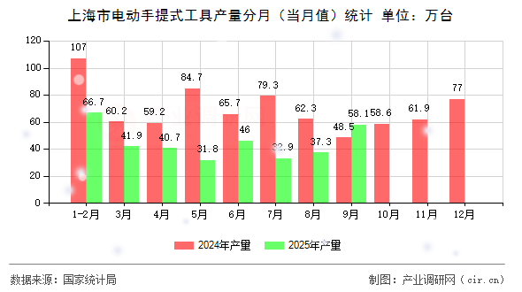 上海市電動(dòng)手提式工具產(chǎn)量分月(當(dāng)月值)統(tǒng)計(jì) 上海市電動(dòng)手提式工具產(chǎn)量分月(當(dāng)月值)統(tǒng)計(jì)