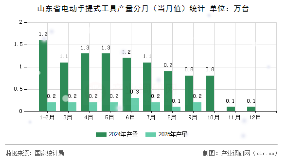 山東省電動(dòng)手提式工具產(chǎn)量分月(當(dāng)月值)統(tǒng)計(jì) 山東省電動(dòng)手提式工具產(chǎn)量分月(當(dāng)月值)統(tǒng)計(jì)