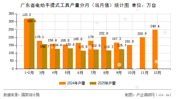 廣東省電動手提式工具產(chǎn)量分月（當(dāng)月值）統(tǒng)計(jì)圖