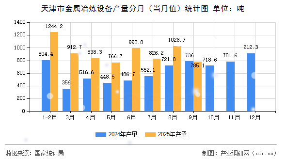天津市金屬冶煉設(shè)備產(chǎn)量分月（當(dāng)月值）統(tǒng)計(jì)圖