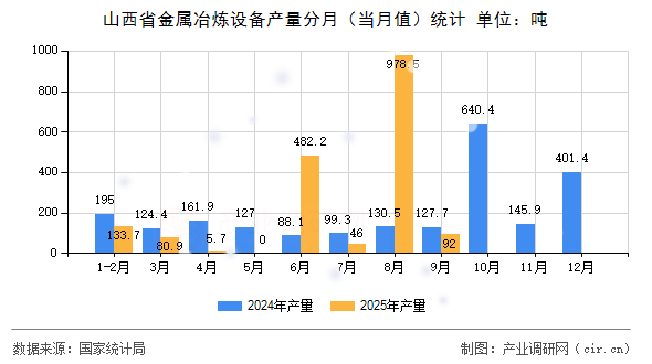 山西省金屬冶煉設(shè)備產(chǎn)量分月（當(dāng)月值）統(tǒng)計(jì)