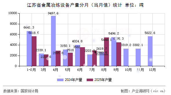 江蘇省金屬冶煉設備產量分月(當月值)統(tǒng)計 江蘇省金屬冶煉設備產量分月(當月值)統(tǒng)計