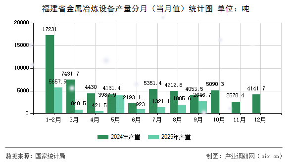 福建省金屬冶煉設(shè)備產(chǎn)量分月（當(dāng)月值）統(tǒng)計(jì)圖
