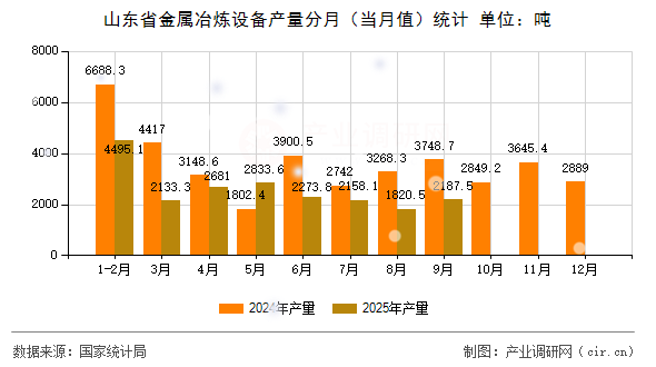 山東省金屬冶煉設(shè)備產(chǎn)量分月（當(dāng)月值）統(tǒng)計(jì)