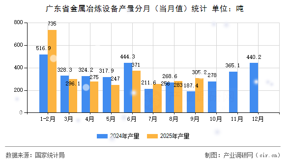 廣東省金屬冶煉設(shè)備產(chǎn)量分月（當(dāng)月值）統(tǒng)計(jì)