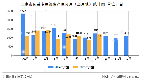 北京市包裝專(zhuān)用設(shè)備產(chǎn)量分月(當(dāng)月值)統(tǒng)計(jì)圖 北京市包裝專(zhuān)用設(shè)備產(chǎn)量分月(當(dāng)月值)統(tǒng)計(jì)圖