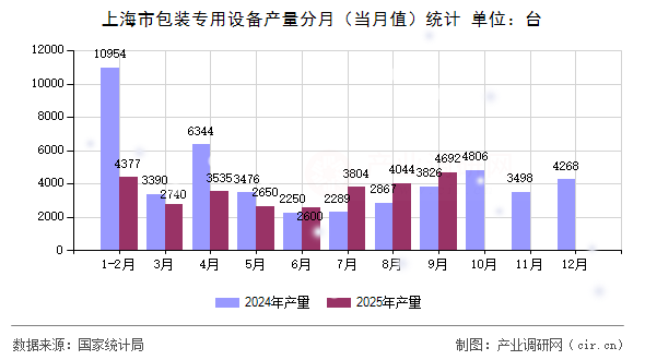 上海市包裝專用設(shè)備產(chǎn)量分月（當(dāng)月值）統(tǒng)計(jì)