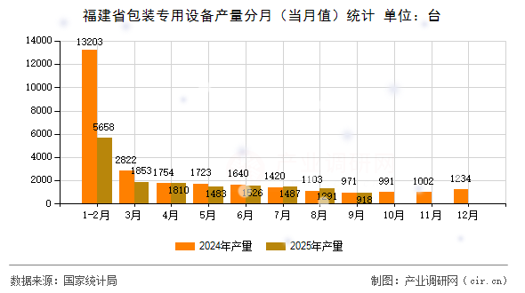 福建省包裝專用設備產量分月（當月值）統(tǒng)計