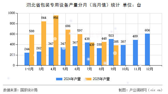 湖北省包裝專用設(shè)備產(chǎn)量分月（當(dāng)月值）統(tǒng)計