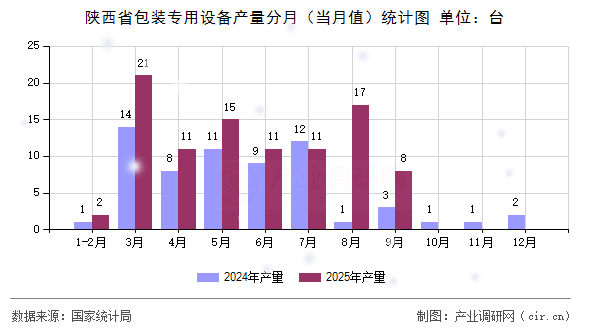 陜西省包裝專用設(shè)備產(chǎn)量分月(當(dāng)月值)統(tǒng)計圖 陜西省包裝專用設(shè)備產(chǎn)量分月(當(dāng)月值)統(tǒng)計圖