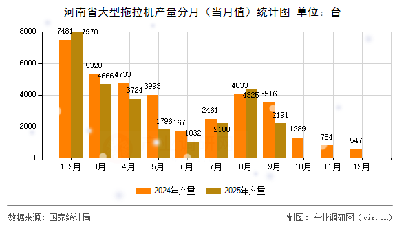 河南省大型拖拉機(jī)產(chǎn)量分月（當(dāng)月值）統(tǒng)計(jì)圖