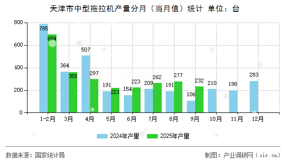 天津市中型拖拉機(jī)產(chǎn)量分月(當(dāng)月值)統(tǒng)計(jì) 天津市中型拖拉機(jī)產(chǎn)量分月(當(dāng)月值)統(tǒng)計(jì)