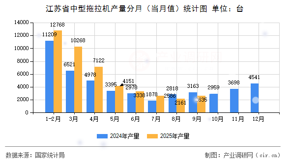 江蘇省中型拖拉機(jī)產(chǎn)量分月（當(dāng)月值）統(tǒng)計(jì)圖
