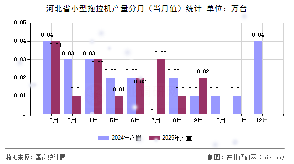 河北省小型拖拉機產(chǎn)量分月（當(dāng)月值）統(tǒng)計