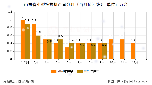 山東省小型拖拉機產(chǎn)量分月(當(dāng)月值)統(tǒng)計 山東省小型拖拉機產(chǎn)量分月(當(dāng)月值)統(tǒng)計