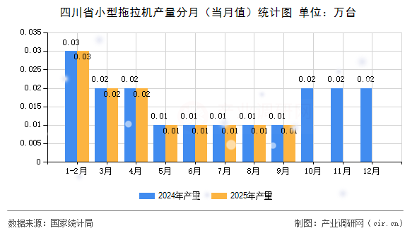 四川省小型拖拉機產(chǎn)量分月（當月值）統(tǒng)計圖
