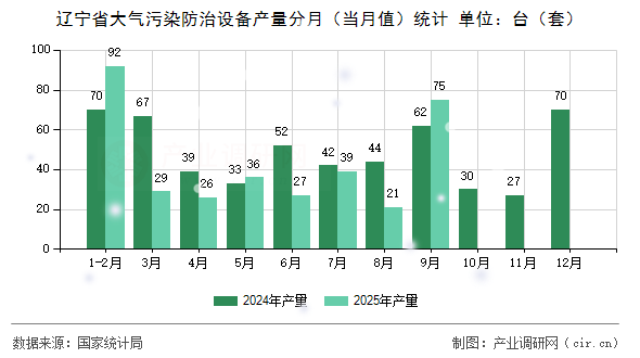 遼寧省大氣污染防治設(shè)備產(chǎn)量分月（當(dāng)月值）統(tǒng)計(jì)