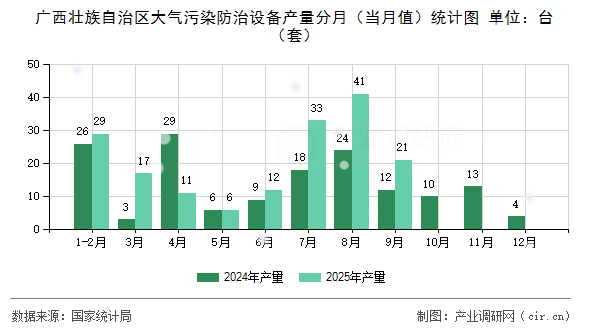 廣西壯族自治區(qū)大氣污染防治設(shè)備產(chǎn)量分月(當(dāng)月值)統(tǒng)計(jì)圖 廣西壯族自治區(qū)大氣污染防治設(shè)備產(chǎn)量分月(當(dāng)月值)統(tǒng)計(jì)圖