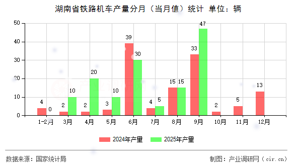 湖南省鐵路機車產(chǎn)量分月（當月值）統(tǒng)計