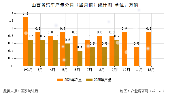 山西省汽車產(chǎn)量分月（當(dāng)月值）統(tǒng)計圖