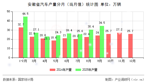 安徽省汽車產(chǎn)量分月（當(dāng)月值）統(tǒng)計圖