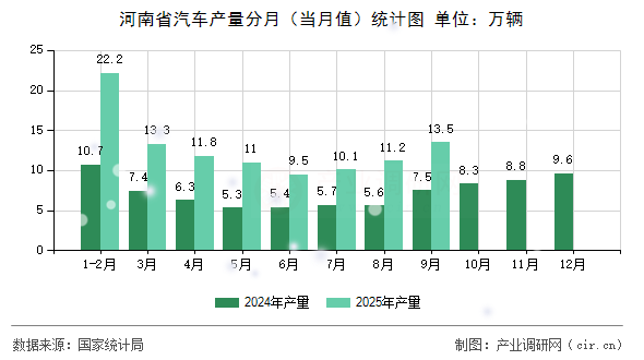 河南省汽車產(chǎn)量分月（當(dāng)月值）統(tǒng)計(jì)圖
