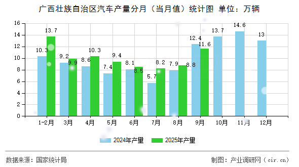 廣西壯族自治區(qū)汽車產(chǎn)量分月（當(dāng)月值）統(tǒng)計(jì)圖