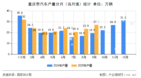 重慶市汽車產(chǎn)量分月（當(dāng)月值）統(tǒng)計(jì)