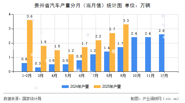 貴州省汽車產(chǎn)量分月（當月值）統(tǒng)計圖