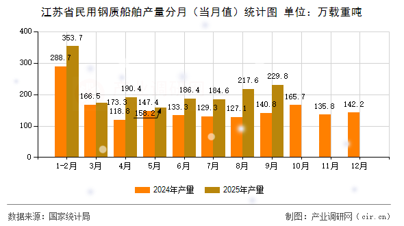 江蘇省民用鋼質(zhì)船舶產(chǎn)量分月（當(dāng)月值）統(tǒng)計(jì)圖