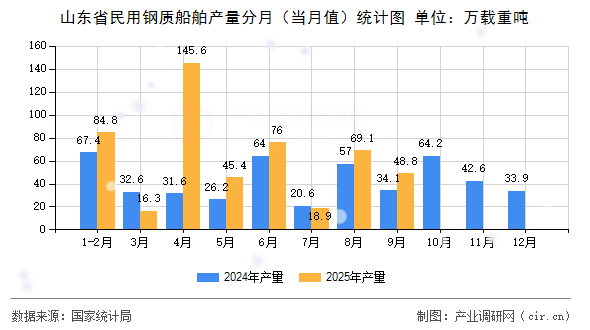山東省民用鋼質(zhì)船舶產(chǎn)量分月（當(dāng)月值）統(tǒng)計圖