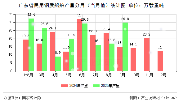 廣東省民用鋼質(zhì)船舶產(chǎn)量分月(當(dāng)月值)統(tǒng)計(jì)圖 廣東省民用鋼質(zhì)船舶產(chǎn)量分月(當(dāng)月值)統(tǒng)計(jì)圖