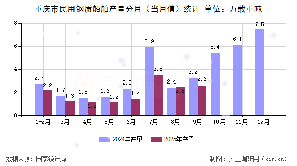 重慶市民用鋼質(zhì)船舶產(chǎn)量分月(當月值)統(tǒng)計 重慶市民用鋼質(zhì)船舶產(chǎn)量分月(當月值)統(tǒng)計