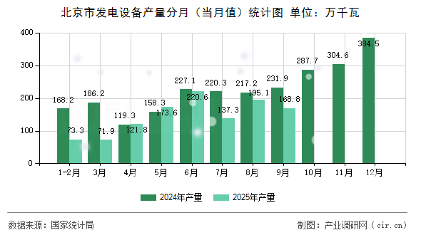 北京市發(fā)電設(shè)備產(chǎn)量分月（當(dāng)月值）統(tǒng)計(jì)圖